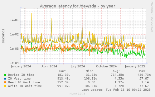 Average latency for /dev/sda