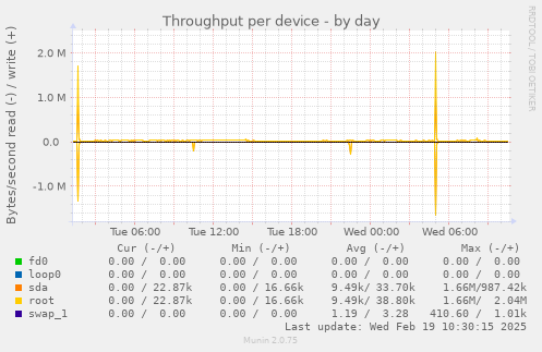 Throughput per device