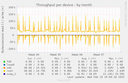 Throughput per device