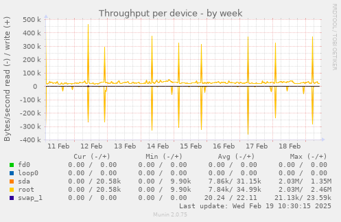 Throughput per device