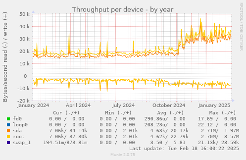 Throughput per device