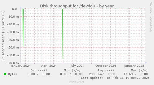 Disk throughput for /dev/fd0