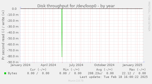 Disk throughput for /dev/loop0