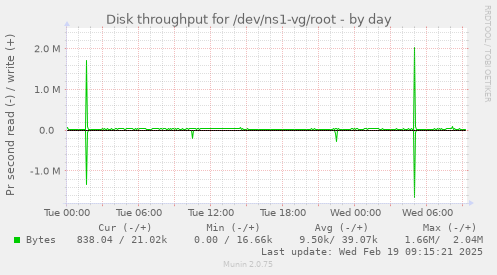 Disk throughput for /dev/ns1-vg/root