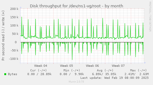 Disk throughput for /dev/ns1-vg/root