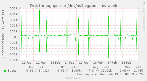 Disk throughput for /dev/ns1-vg/root