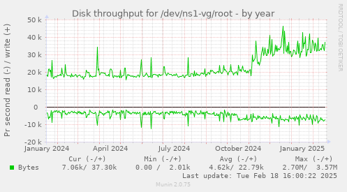 Disk throughput for /dev/ns1-vg/root