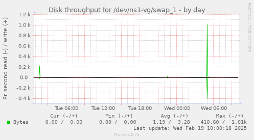 Disk throughput for /dev/ns1-vg/swap_1