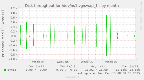 Disk throughput for /dev/ns1-vg/swap_1