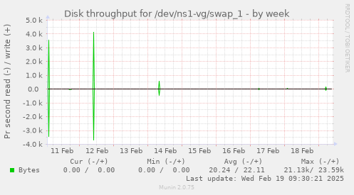 Disk throughput for /dev/ns1-vg/swap_1