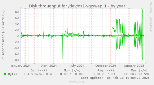 Disk throughput for /dev/ns1-vg/swap_1