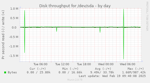 Disk throughput for /dev/sda