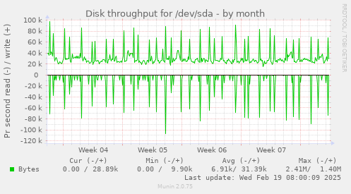 Disk throughput for /dev/sda