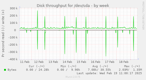 Disk throughput for /dev/sda