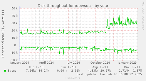 Disk throughput for /dev/sda