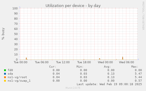 Utilization per device