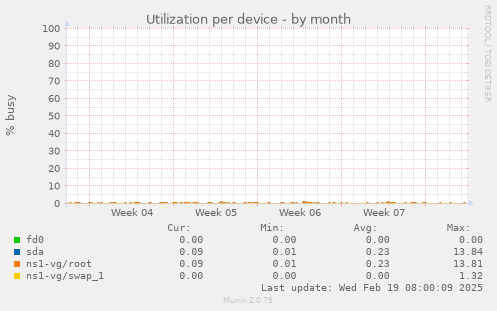 Utilization per device