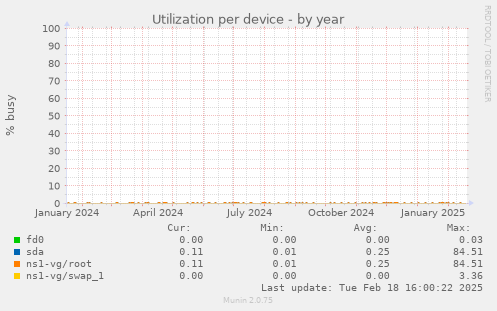 Utilization per device