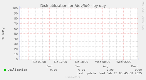 Disk utilization for /dev/fd0