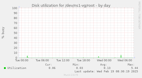 Disk utilization for /dev/ns1-vg/root