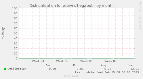 Disk utilization for /dev/ns1-vg/root