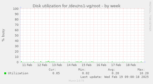 Disk utilization for /dev/ns1-vg/root