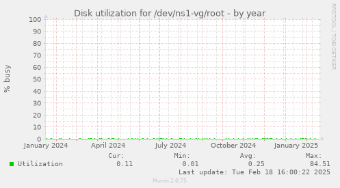 Disk utilization for /dev/ns1-vg/root