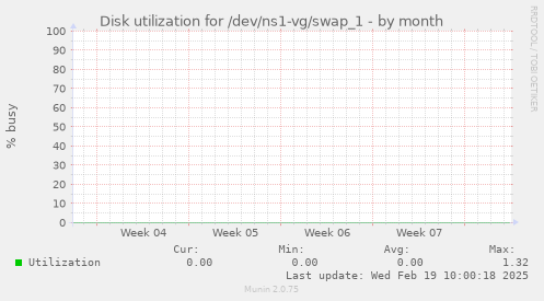 Disk utilization for /dev/ns1-vg/swap_1