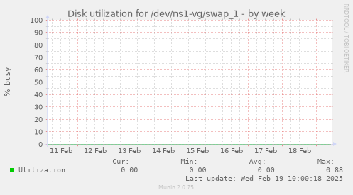 Disk utilization for /dev/ns1-vg/swap_1