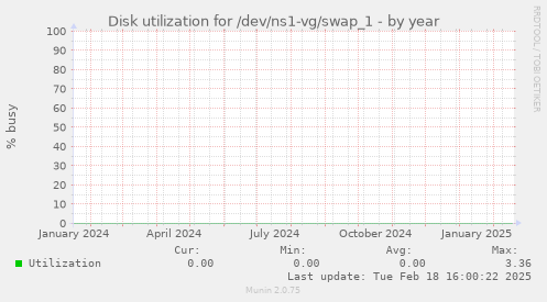 Disk utilization for /dev/ns1-vg/swap_1