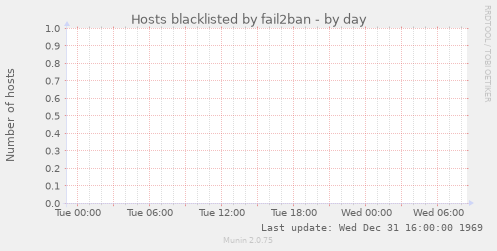 Hosts blacklisted by fail2ban