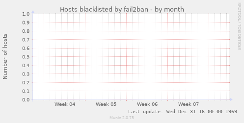 Hosts blacklisted by fail2ban