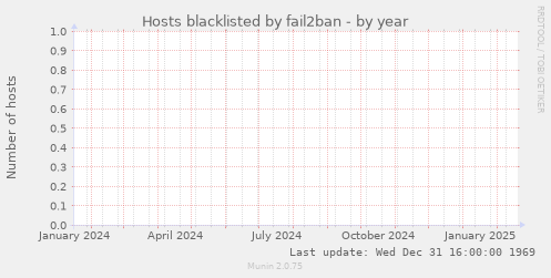 Hosts blacklisted by fail2ban