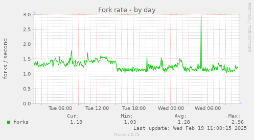 Fork rate