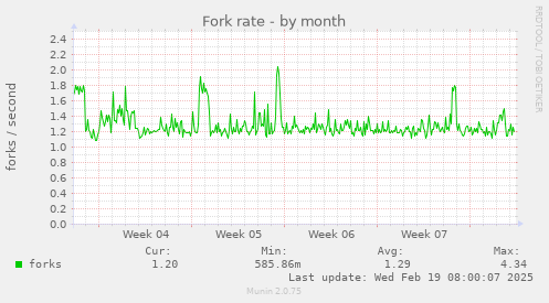 Fork rate