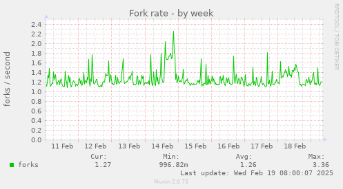 Fork rate