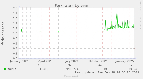 Fork rate