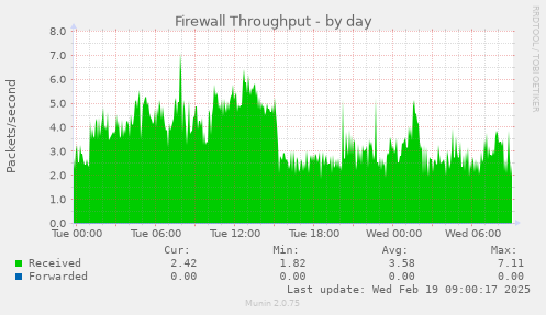 Firewall Throughput