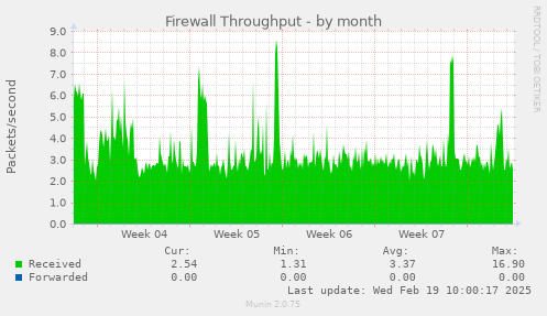 Firewall Throughput