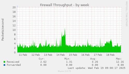 Firewall Throughput