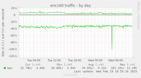 ens160 traffic