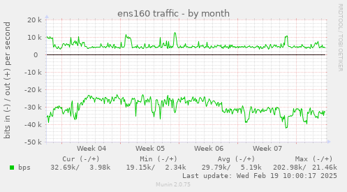 ens160 traffic