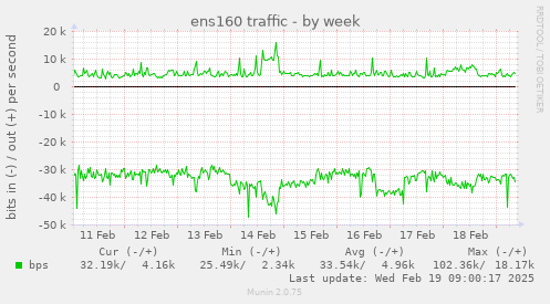 ens160 traffic