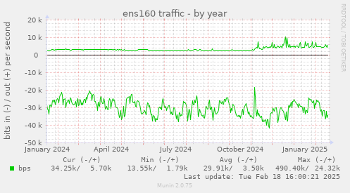 ens160 traffic