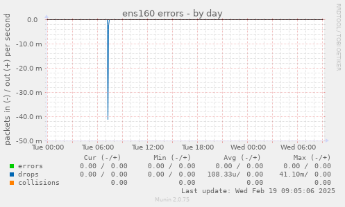 ens160 errors