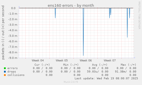 ens160 errors