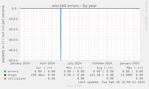 ens160 errors