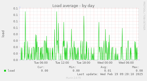 Load average