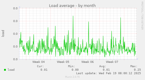 Load average