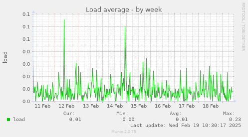 Load average